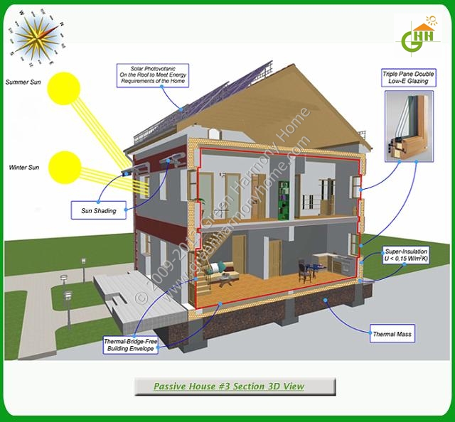Green Passive Solar House #3 Section 3D View, Passive Solar Home Plans